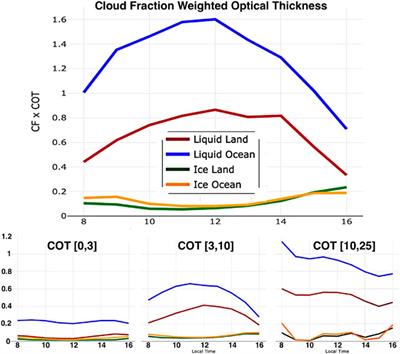 Global cloud optical depth daily variability based on DSCOVR/ EPIC observations